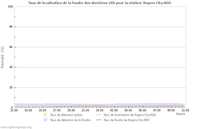 Graphes: Taux de localisation de la foudre