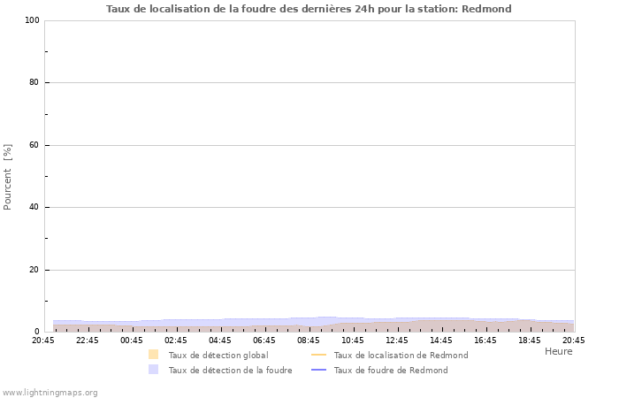 Graphes: Taux de localisation de la foudre