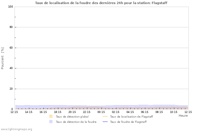 Graphes: Taux de localisation de la foudre