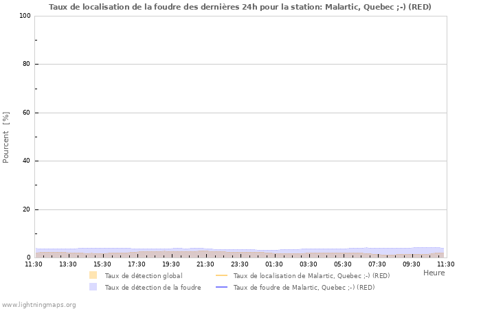 Graphes: Taux de localisation de la foudre