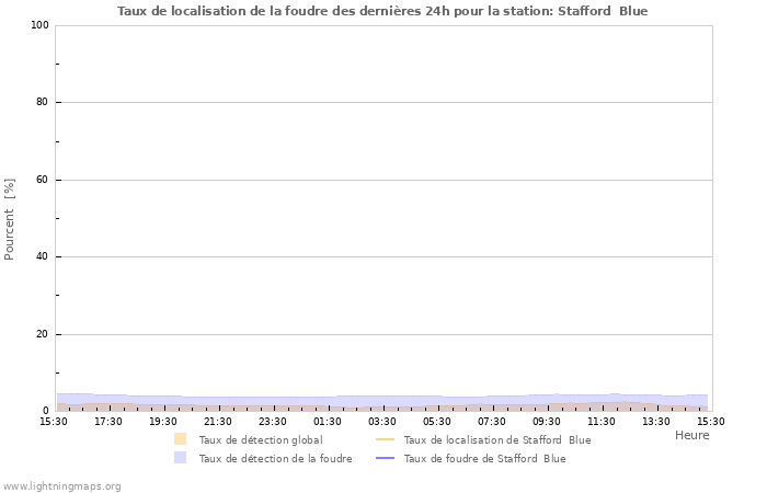 Graphes: Taux de localisation de la foudre