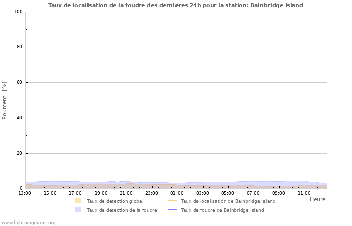 Graphes: Taux de localisation de la foudre