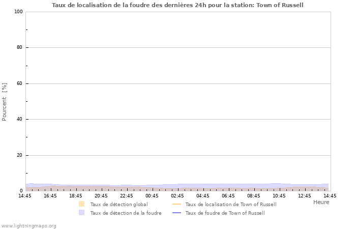 Graphes: Taux de localisation de la foudre