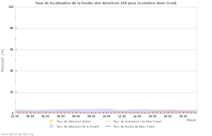 Graphes: Taux de localisation de la foudre