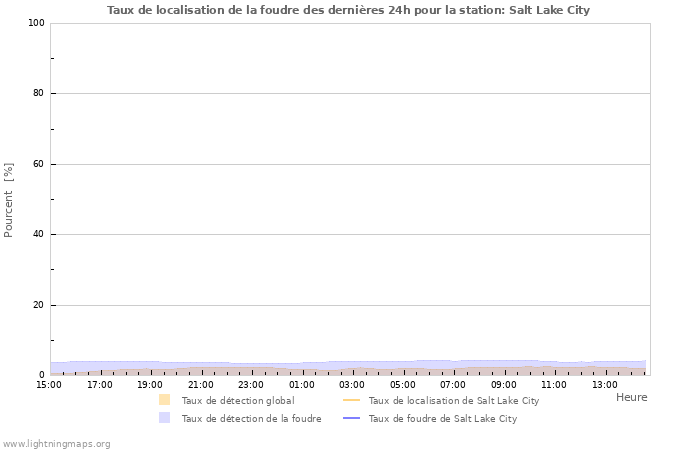 Graphes: Taux de localisation de la foudre