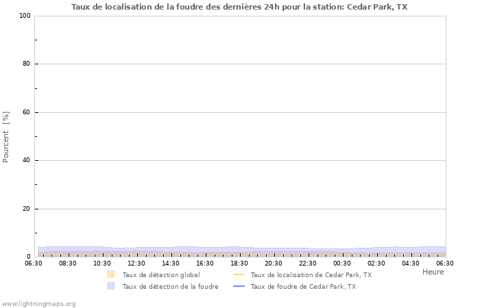 Graphes: Taux de localisation de la foudre