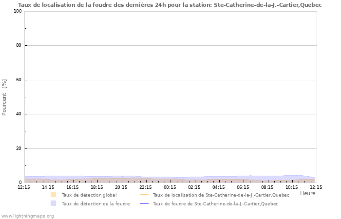 Graphes: Taux de localisation de la foudre