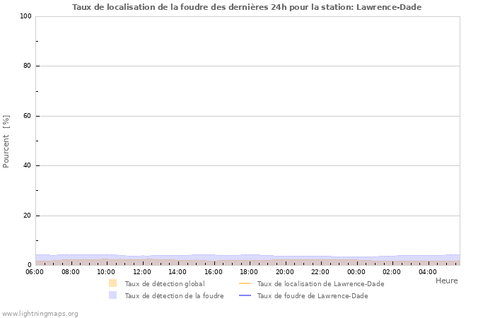 Graphes: Taux de localisation de la foudre