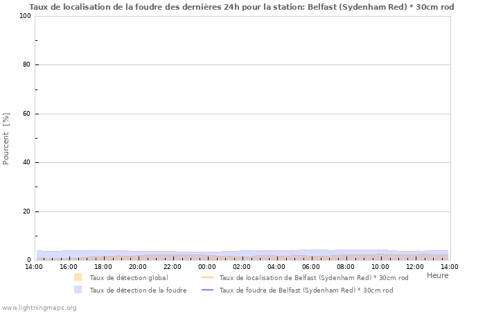 Graphes: Taux de localisation de la foudre