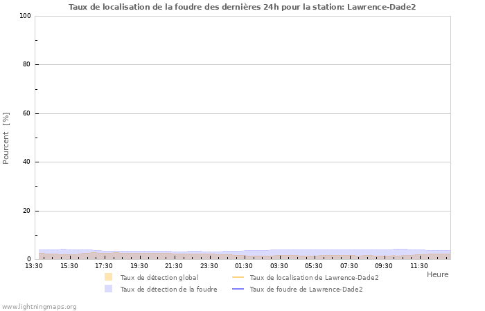 Graphes: Taux de localisation de la foudre