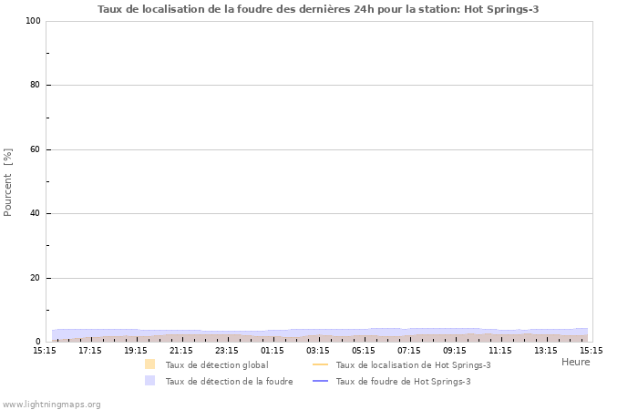 Graphes: Taux de localisation de la foudre