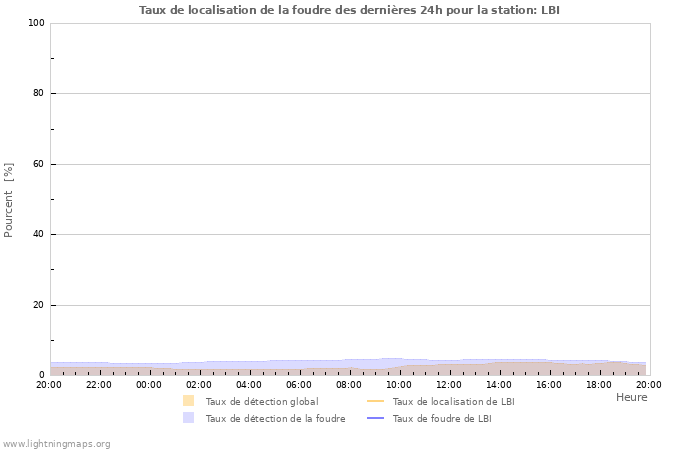 Graphes: Taux de localisation de la foudre