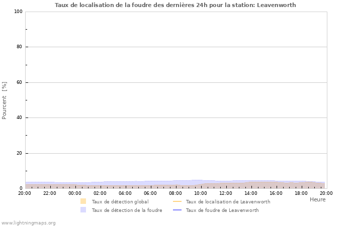 Graphes: Taux de localisation de la foudre