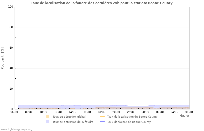 Graphes: Taux de localisation de la foudre