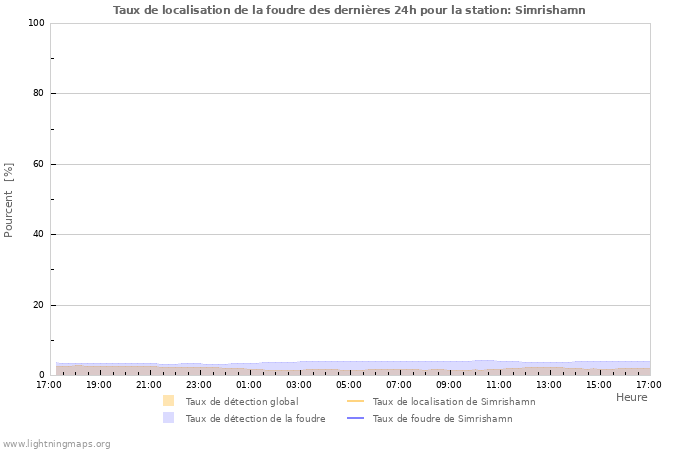 Graphes: Taux de localisation de la foudre