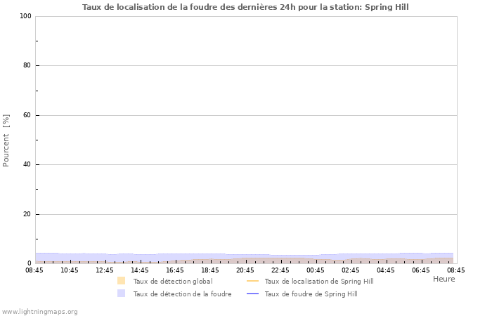 Graphes: Taux de localisation de la foudre