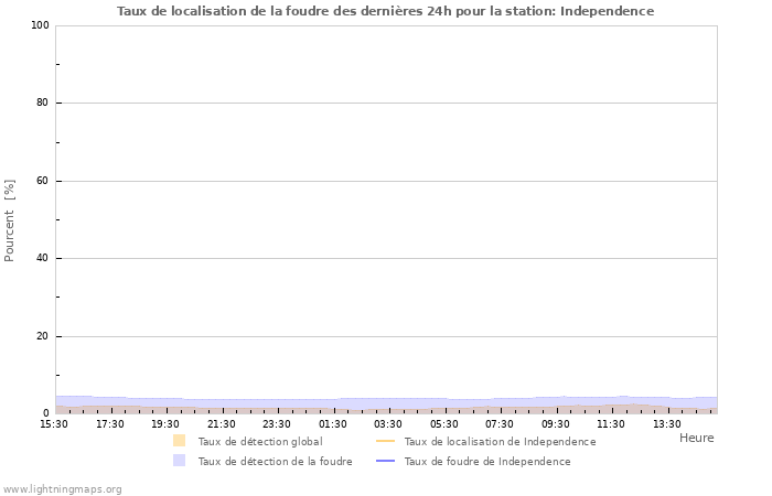 Graphes: Taux de localisation de la foudre