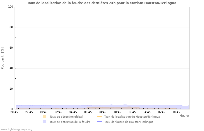 Graphes: Taux de localisation de la foudre