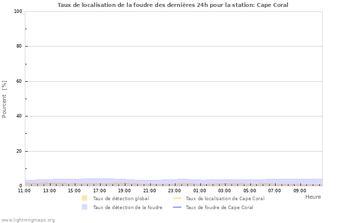 Graphes: Taux de localisation de la foudre