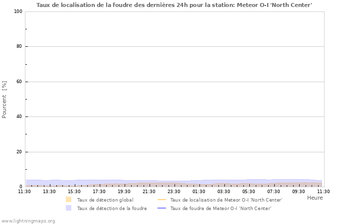 Graphes: Taux de localisation de la foudre