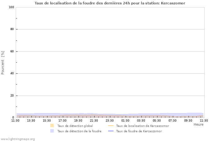 Graphes: Taux de localisation de la foudre