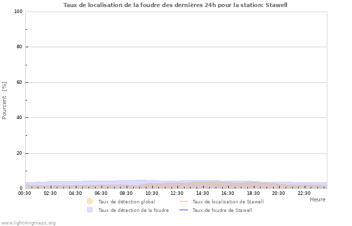 Graphes: Taux de localisation de la foudre