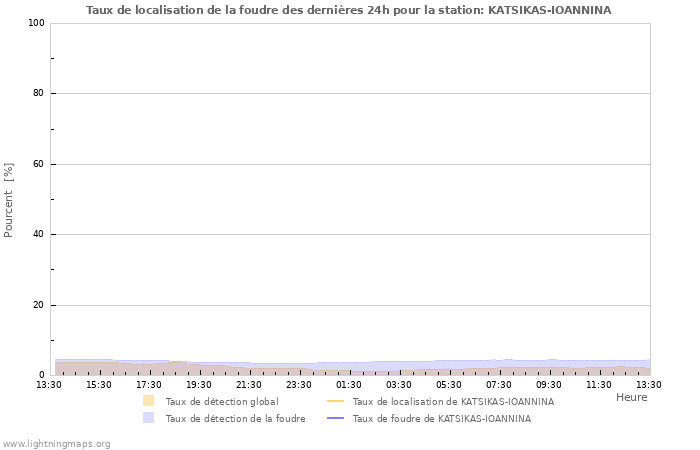 Graphes: Taux de localisation de la foudre