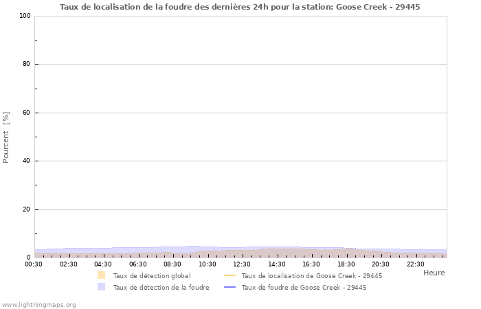 Graphes: Taux de localisation de la foudre