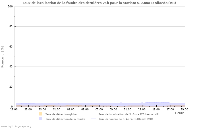 Graphes: Taux de localisation de la foudre