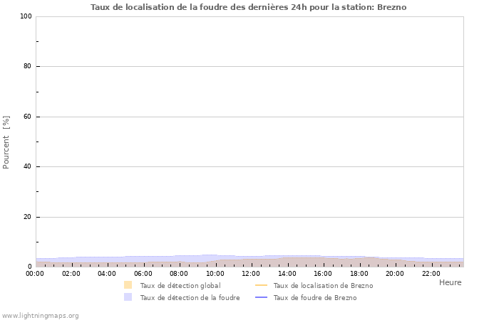 Graphes: Taux de localisation de la foudre