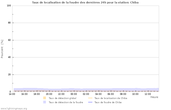 Graphes: Taux de localisation de la foudre