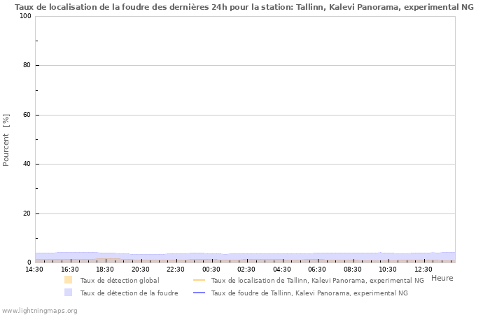 Graphes: Taux de localisation de la foudre