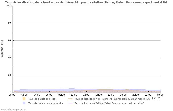 Graphes: Taux de localisation de la foudre