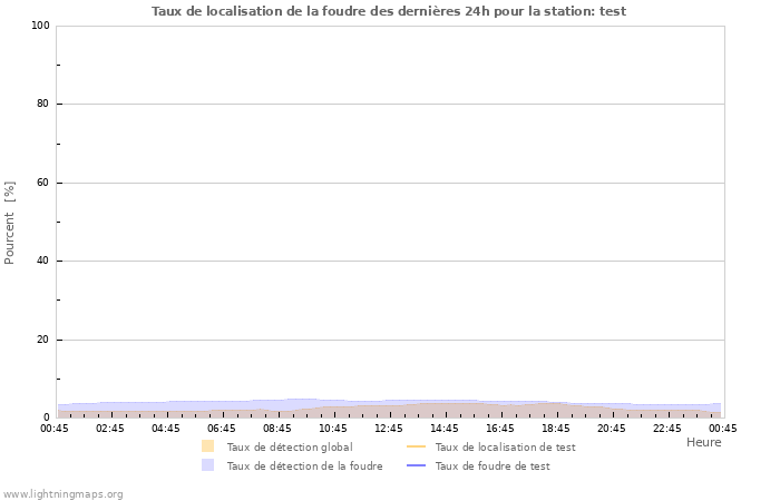 Graphes: Taux de localisation de la foudre