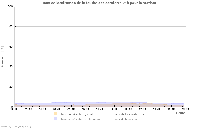 Graphes: Taux de localisation de la foudre