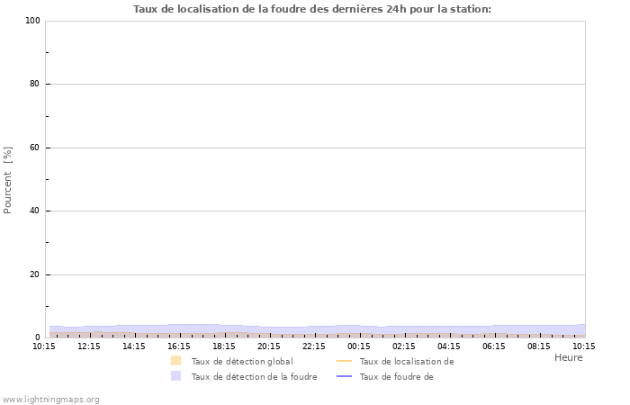 Graphes: Taux de localisation de la foudre