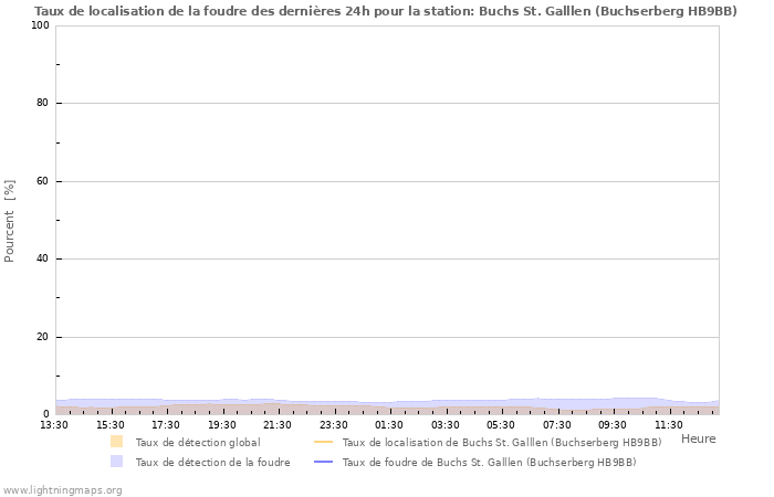 Graphes: Taux de localisation de la foudre