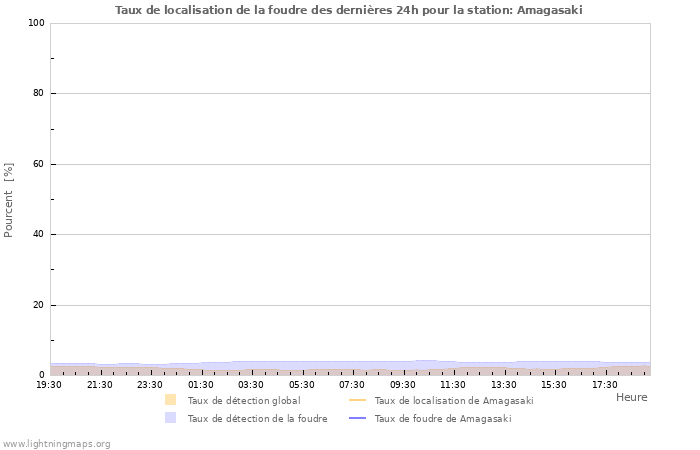 Graphes: Taux de localisation de la foudre