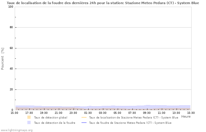 Graphes: Taux de localisation de la foudre