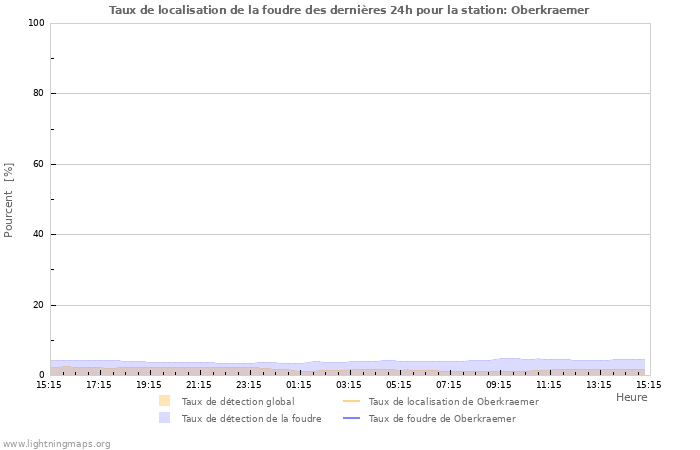 Graphes: Taux de localisation de la foudre