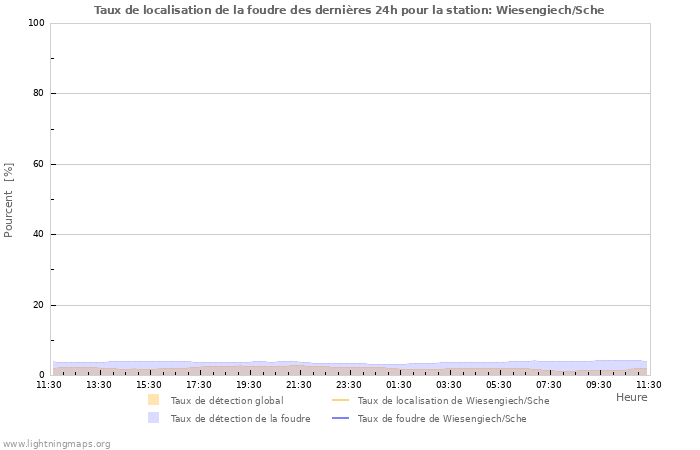 Graphes: Taux de localisation de la foudre