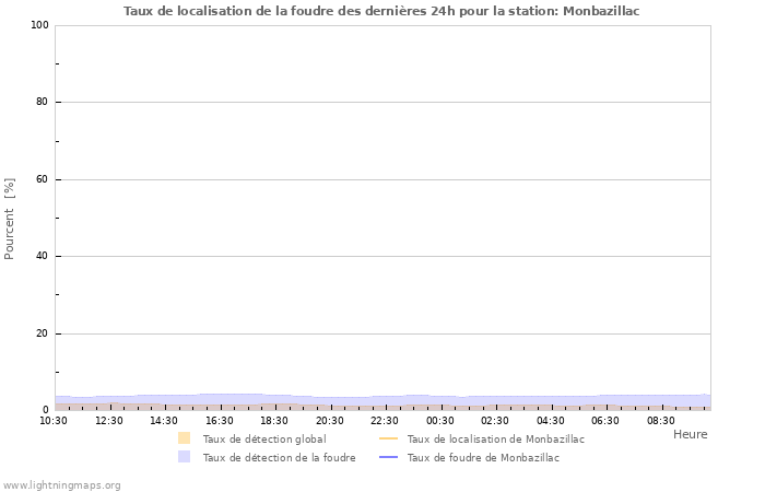 Graphes: Taux de localisation de la foudre