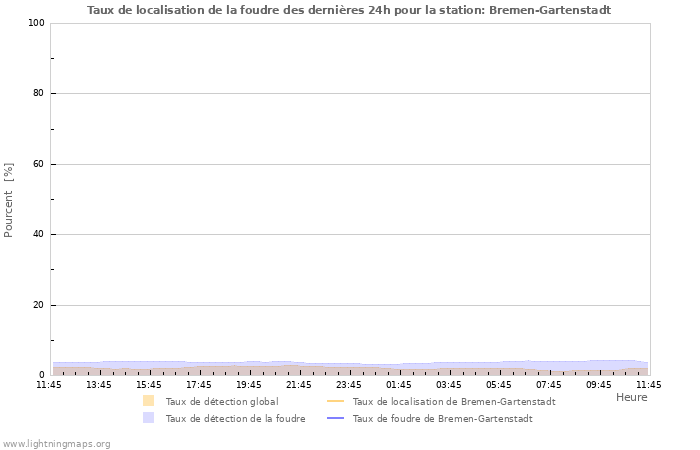 Graphes: Taux de localisation de la foudre