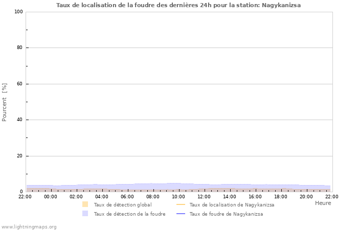 Graphes: Taux de localisation de la foudre