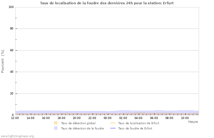 Graphes: Taux de localisation de la foudre