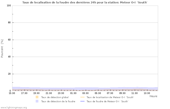 Graphes: Taux de localisation de la foudre