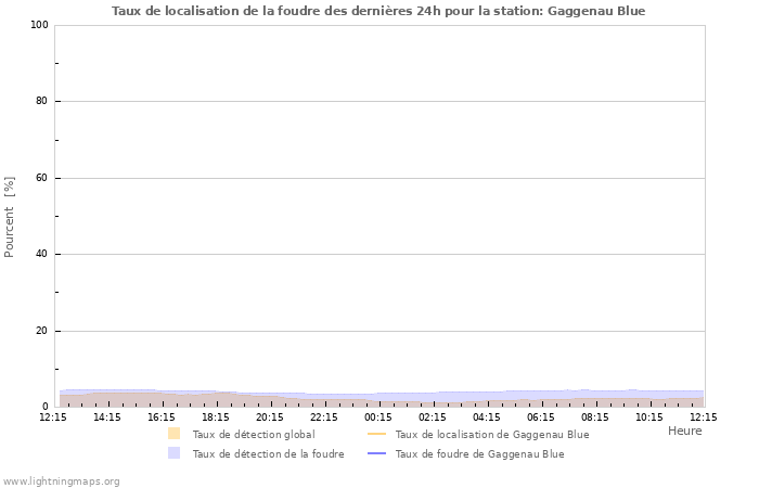 Graphes: Taux de localisation de la foudre