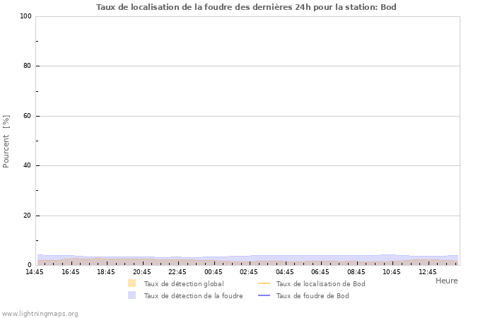 Graphes: Taux de localisation de la foudre