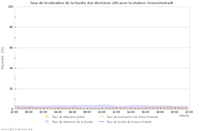 Graphes: Taux de localisation de la foudre