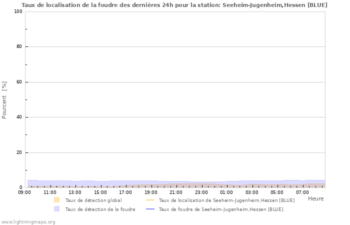 Graphes: Taux de localisation de la foudre